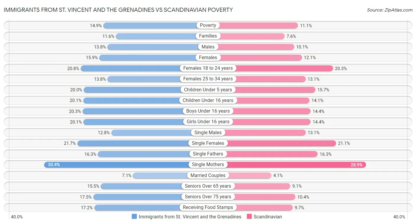 Immigrants from St. Vincent and the Grenadines vs Scandinavian Poverty