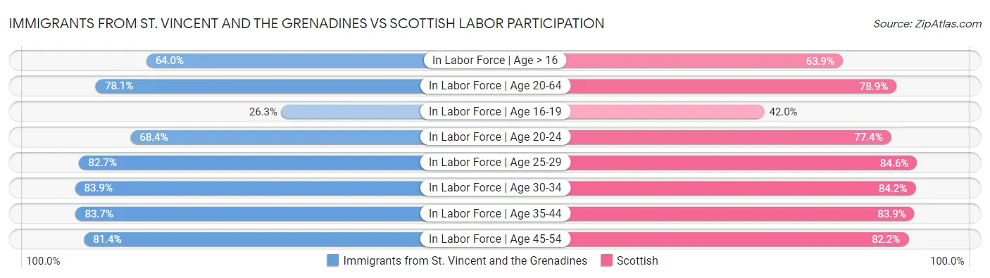 Immigrants from St. Vincent and the Grenadines vs Scottish Labor Participation