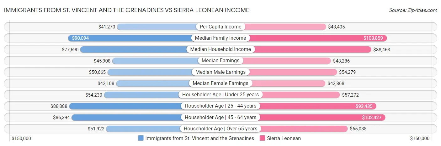 Immigrants from St. Vincent and the Grenadines vs Sierra Leonean Income