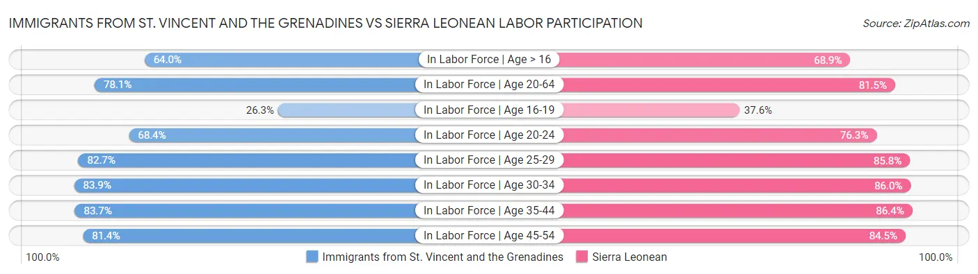Immigrants from St. Vincent and the Grenadines vs Sierra Leonean Labor Participation