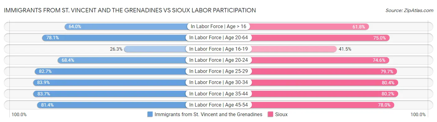 Immigrants from St. Vincent and the Grenadines vs Sioux Labor Participation
