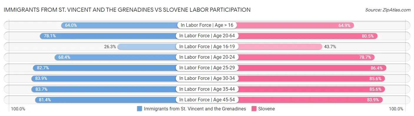 Immigrants from St. Vincent and the Grenadines vs Slovene Labor Participation
