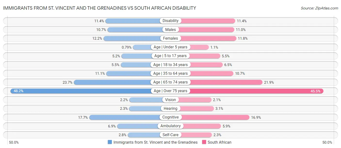 Immigrants from St. Vincent and the Grenadines vs South African Disability