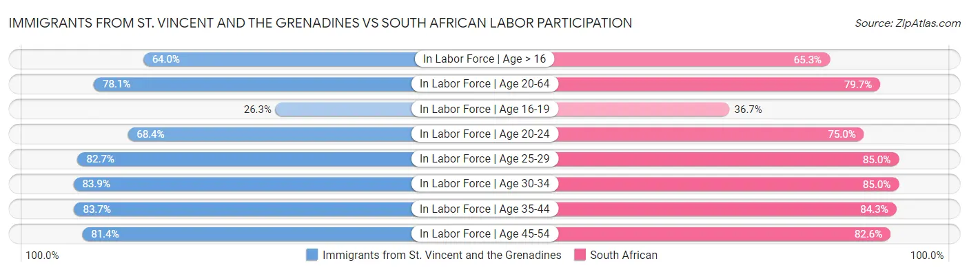 Immigrants from St. Vincent and the Grenadines vs South African Labor Participation