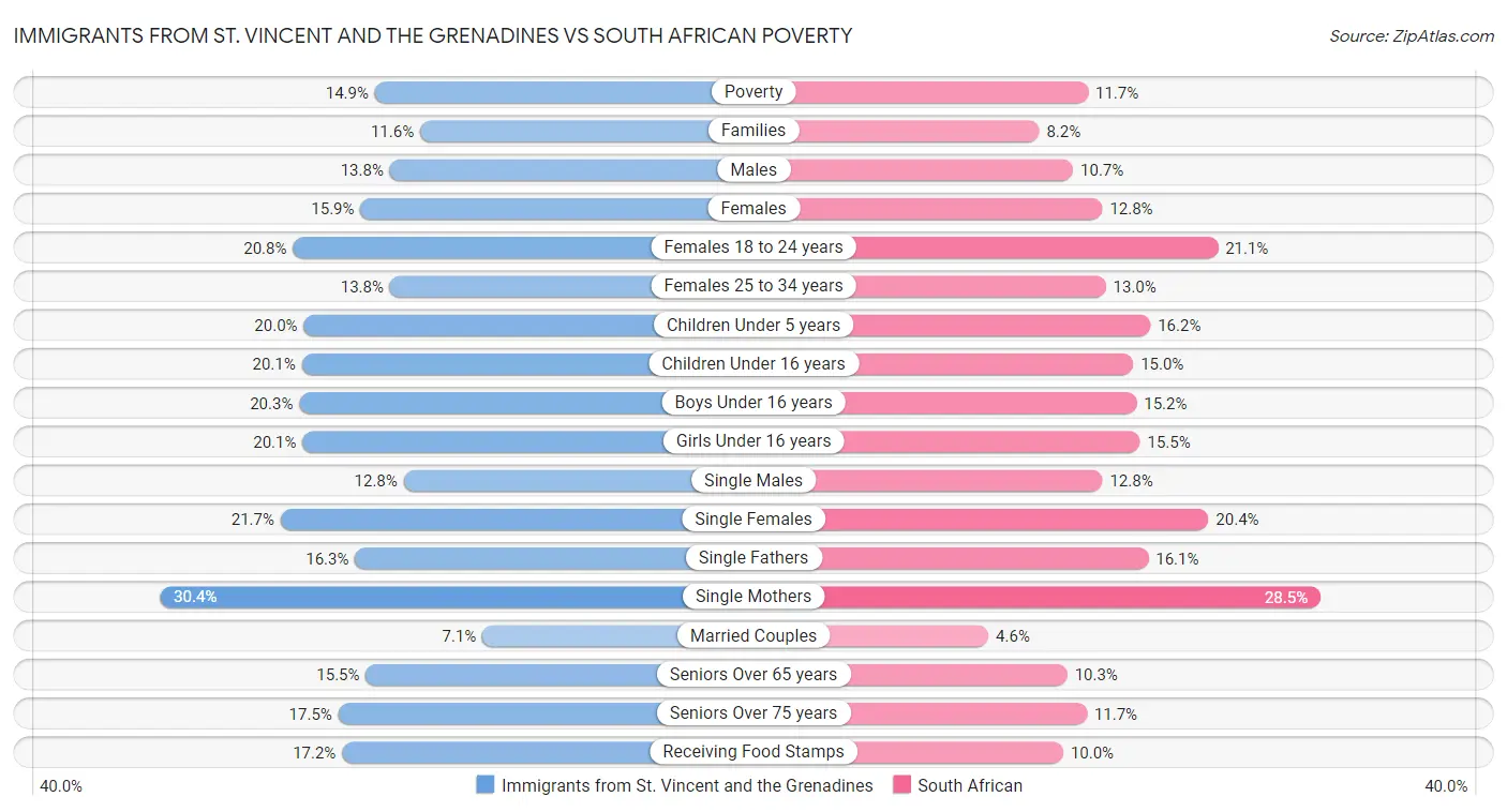 Immigrants from St. Vincent and the Grenadines vs South African Poverty