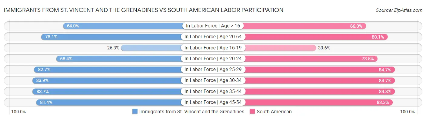 Immigrants from St. Vincent and the Grenadines vs South American Labor Participation