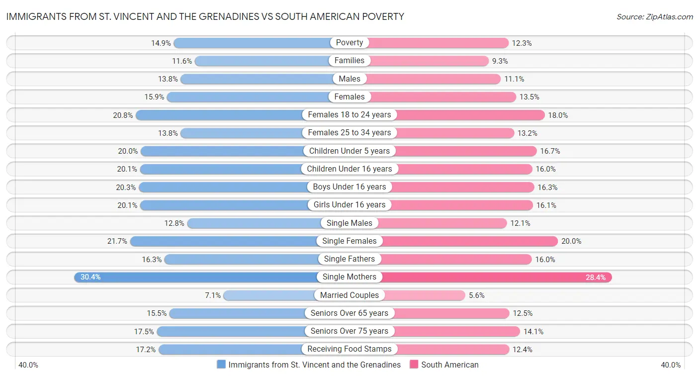 Immigrants from St. Vincent and the Grenadines vs South American Poverty