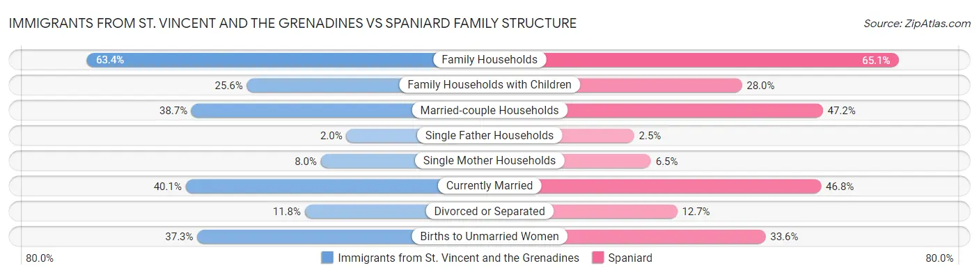 Immigrants from St. Vincent and the Grenadines vs Spaniard Family Structure