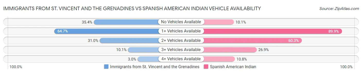 Immigrants from St. Vincent and the Grenadines vs Spanish American Indian Vehicle Availability
