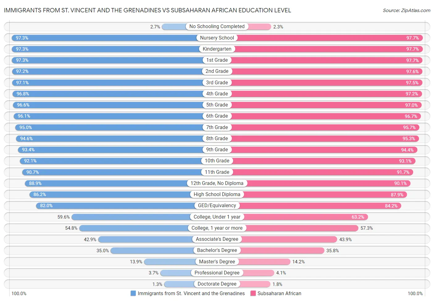 Immigrants from St. Vincent and the Grenadines vs Subsaharan African Education Level