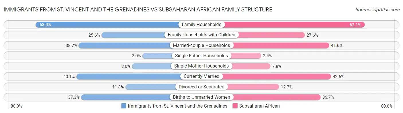 Immigrants from St. Vincent and the Grenadines vs Subsaharan African Family Structure