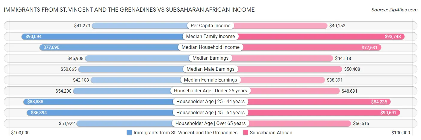 Immigrants from St. Vincent and the Grenadines vs Subsaharan African Income