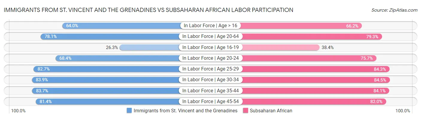 Immigrants from St. Vincent and the Grenadines vs Subsaharan African Labor Participation