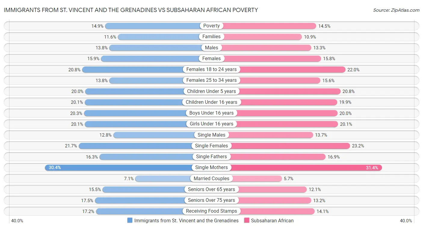 Immigrants from St. Vincent and the Grenadines vs Subsaharan African Poverty