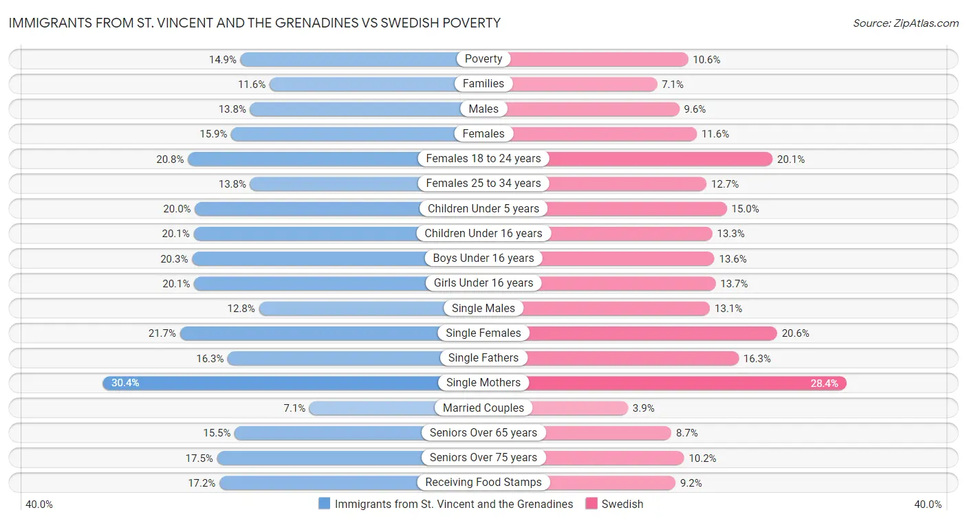 Immigrants from St. Vincent and the Grenadines vs Swedish Poverty