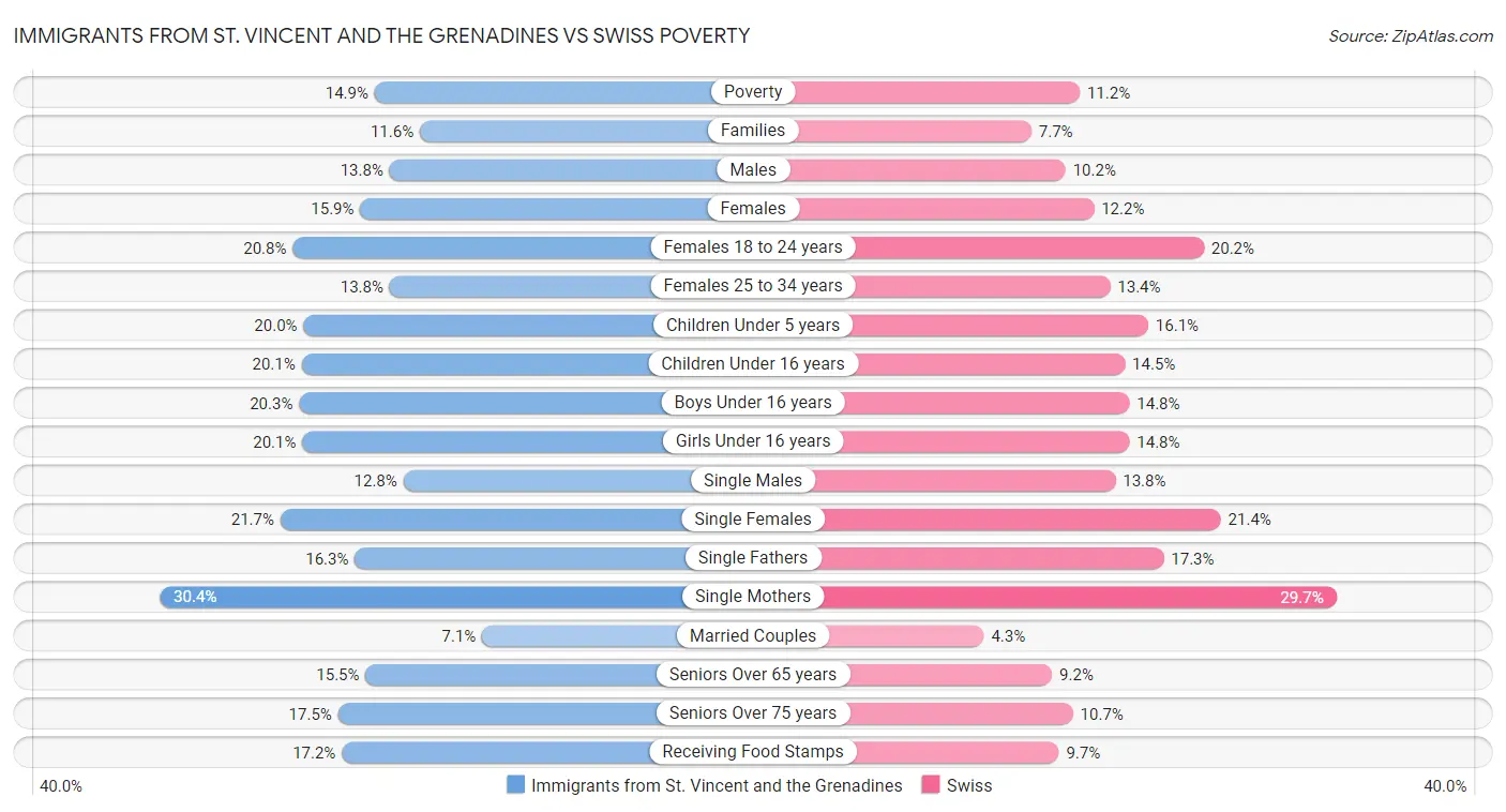 Immigrants from St. Vincent and the Grenadines vs Swiss Poverty