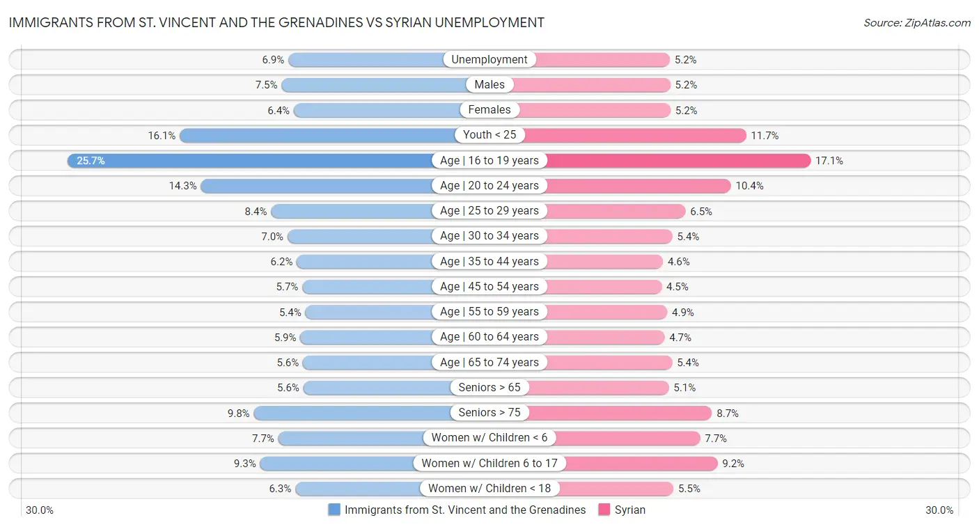 Immigrants from St. Vincent and the Grenadines vs Syrian Unemployment
