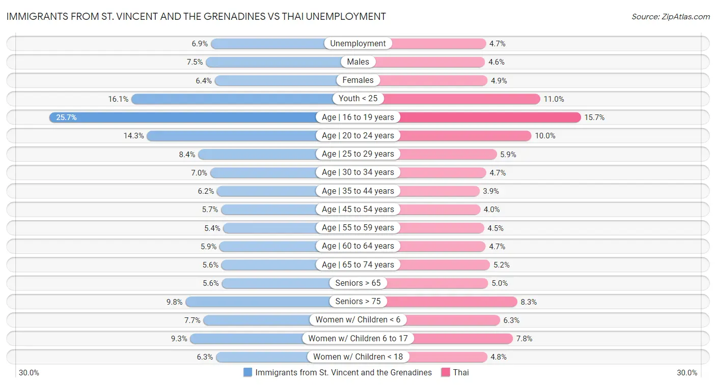 Immigrants from St. Vincent and the Grenadines vs Thai Unemployment