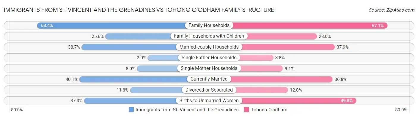 Immigrants from St. Vincent and the Grenadines vs Tohono O'odham Family Structure