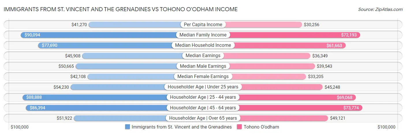 Immigrants from St. Vincent and the Grenadines vs Tohono O'odham Income