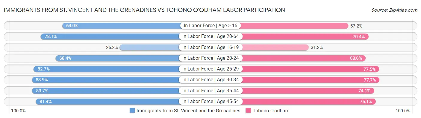 Immigrants from St. Vincent and the Grenadines vs Tohono O'odham Labor Participation