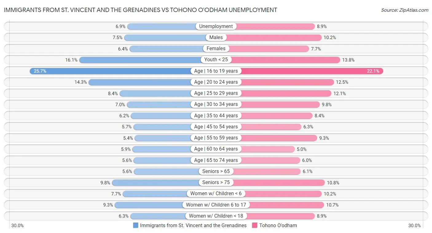 Immigrants from St. Vincent and the Grenadines vs Tohono O'odham Unemployment