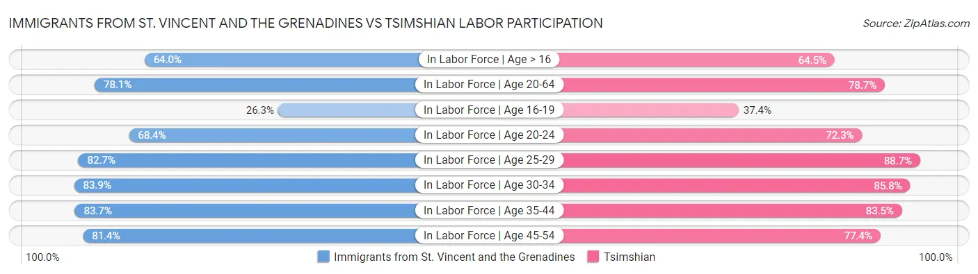 Immigrants from St. Vincent and the Grenadines vs Tsimshian Labor Participation