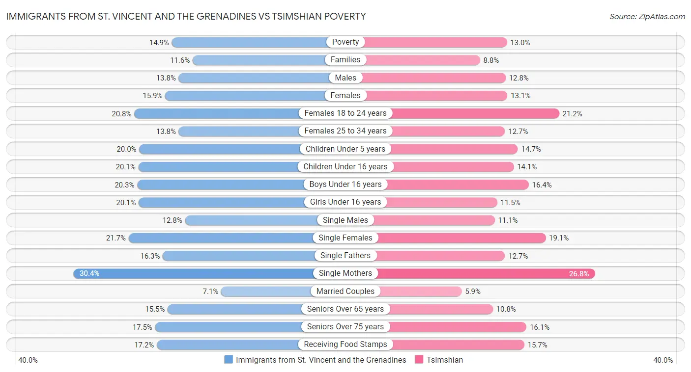 Immigrants from St. Vincent and the Grenadines vs Tsimshian Poverty