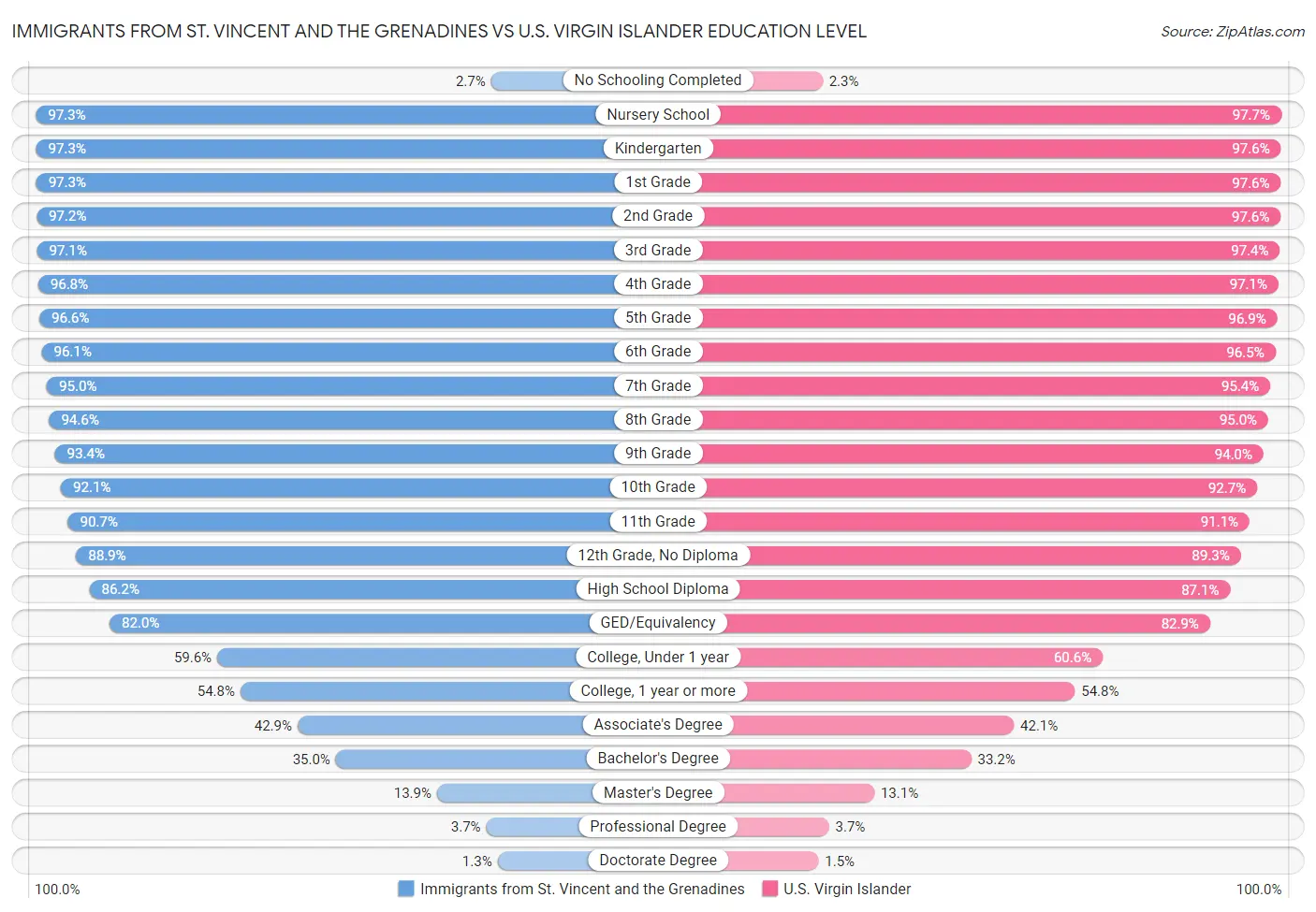 Immigrants from St. Vincent and the Grenadines vs U.S. Virgin Islander Education Level