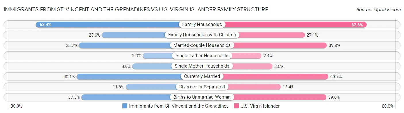 Immigrants from St. Vincent and the Grenadines vs U.S. Virgin Islander Family Structure
