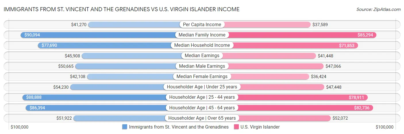 Immigrants from St. Vincent and the Grenadines vs U.S. Virgin Islander Income