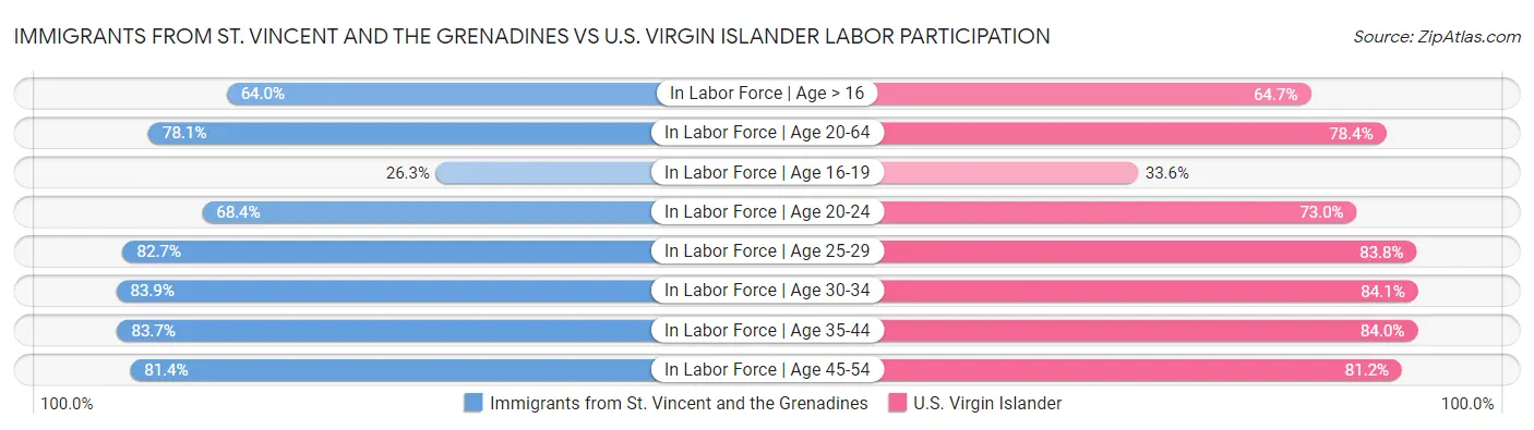 Immigrants from St. Vincent and the Grenadines vs U.S. Virgin Islander Labor Participation