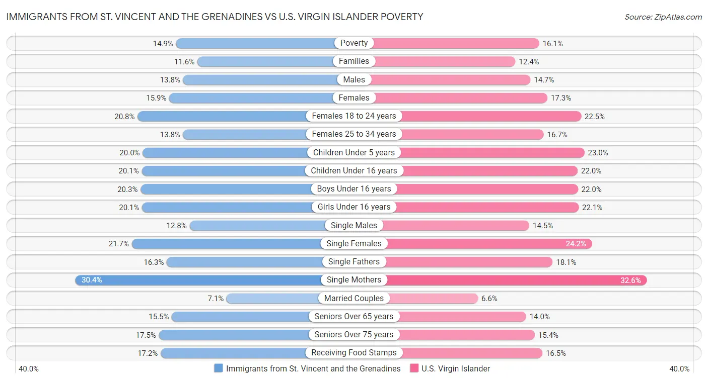 Immigrants from St. Vincent and the Grenadines vs U.S. Virgin Islander Poverty