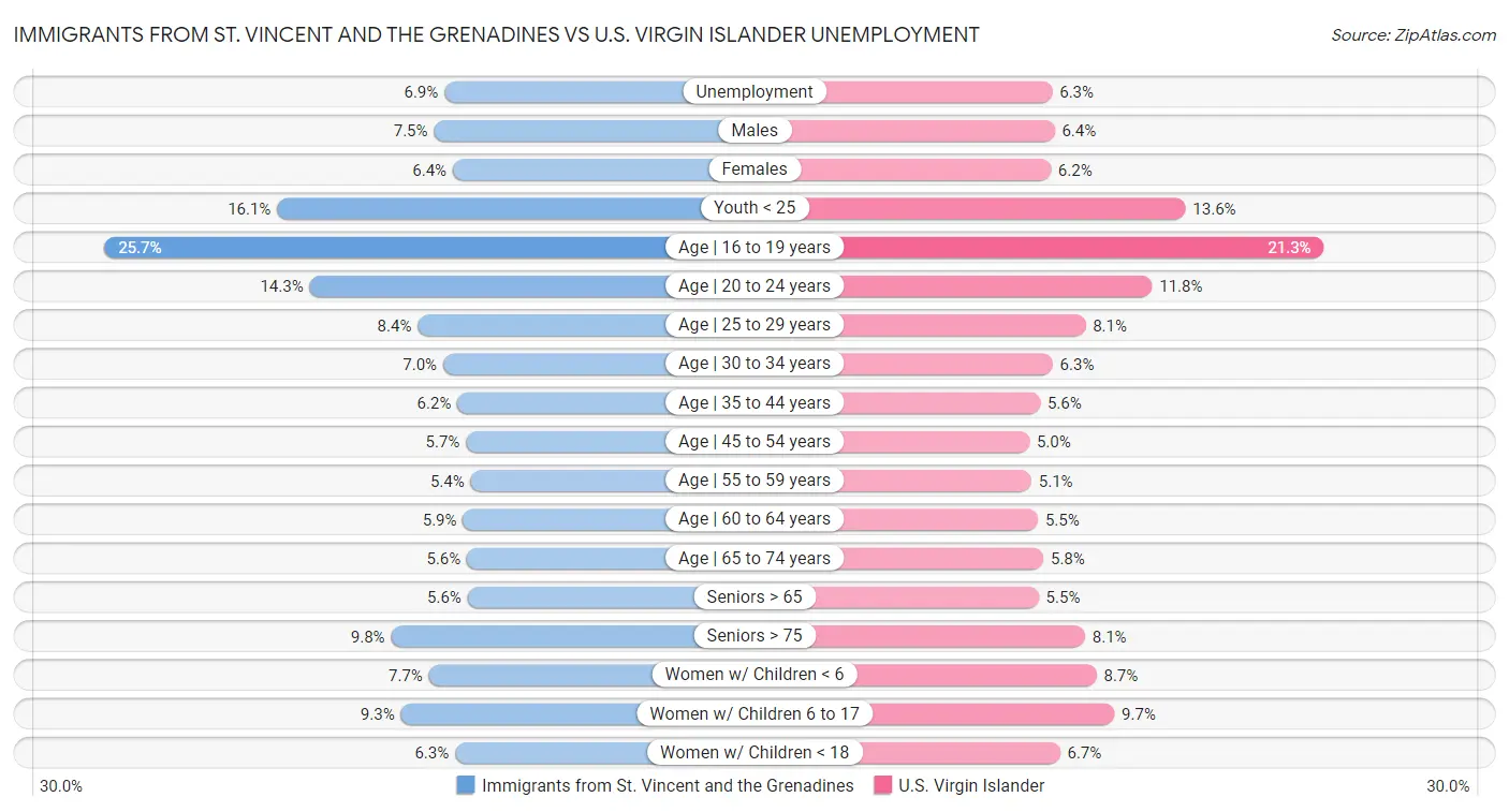 Immigrants from St. Vincent and the Grenadines vs U.S. Virgin Islander Unemployment
