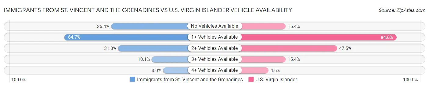 Immigrants from St. Vincent and the Grenadines vs U.S. Virgin Islander Vehicle Availability