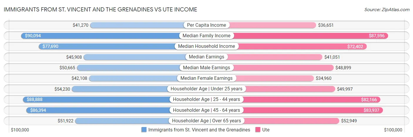 Immigrants from St. Vincent and the Grenadines vs Ute Income