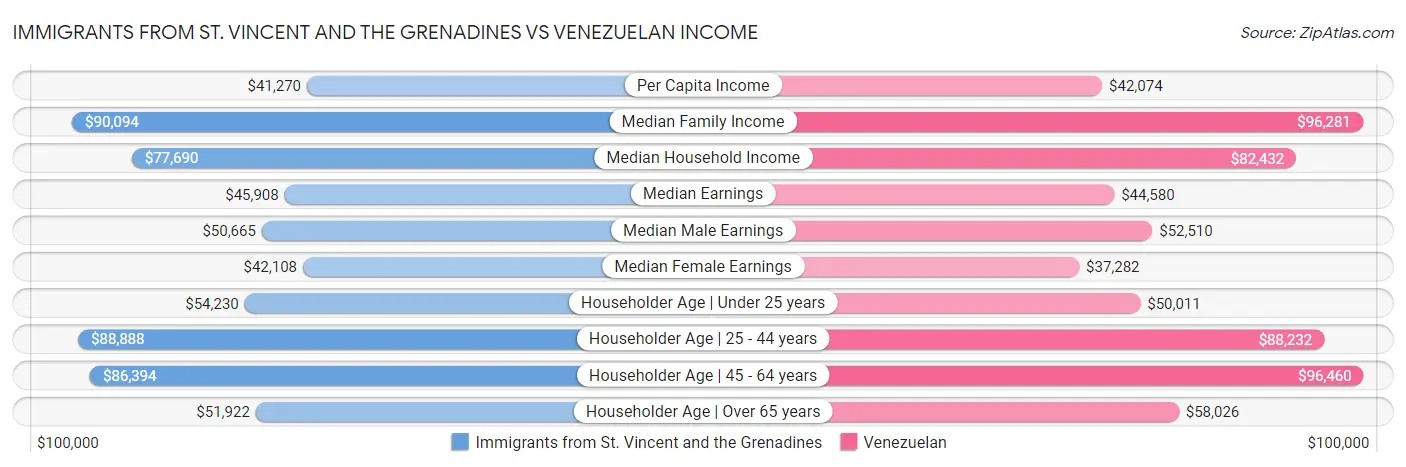 Immigrants from St. Vincent and the Grenadines vs Venezuelan Income