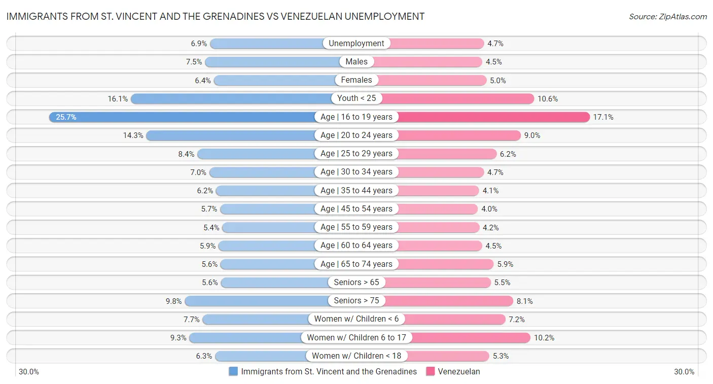 Immigrants from St. Vincent and the Grenadines vs Venezuelan Unemployment