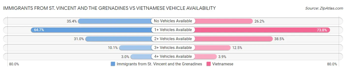 Immigrants from St. Vincent and the Grenadines vs Vietnamese Vehicle Availability