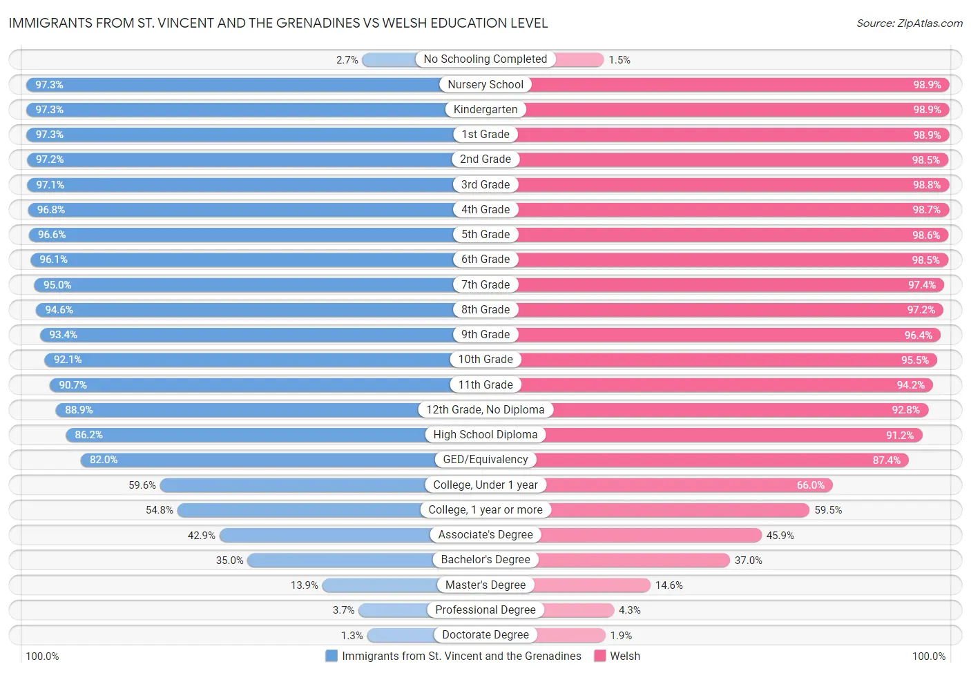 Immigrants from St. Vincent and the Grenadines vs Welsh Education Level