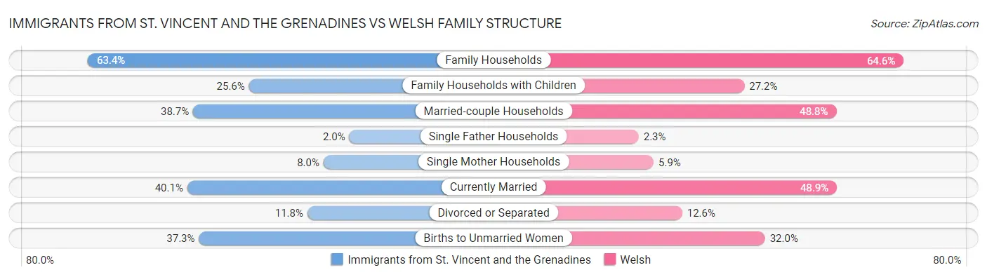 Immigrants from St. Vincent and the Grenadines vs Welsh Family Structure
