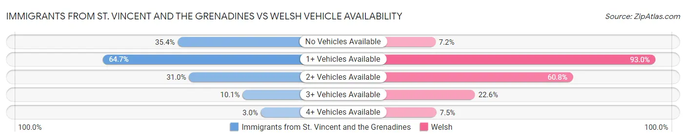 Immigrants from St. Vincent and the Grenadines vs Welsh Vehicle Availability
