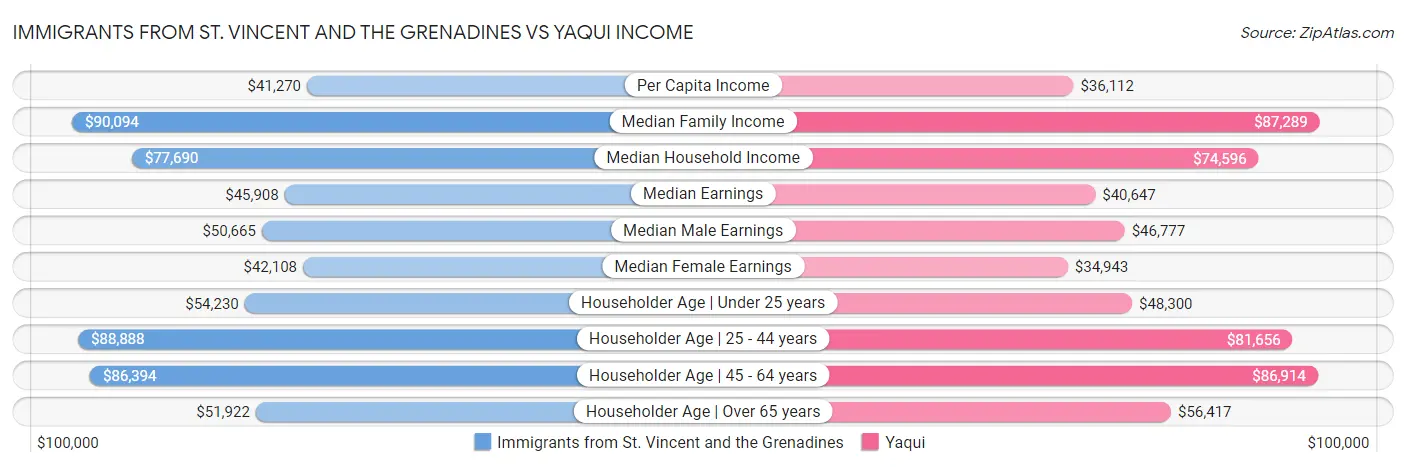 Immigrants from St. Vincent and the Grenadines vs Yaqui Income