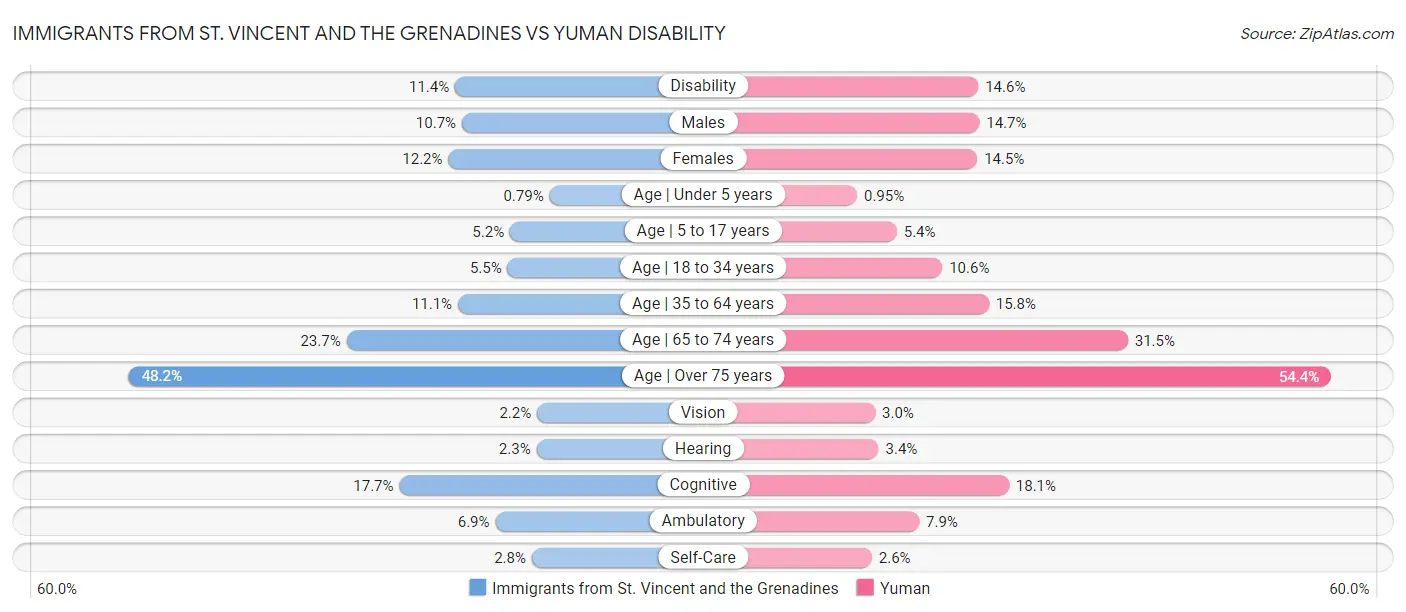 Immigrants from St. Vincent and the Grenadines vs Yuman Disability