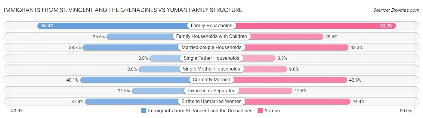 Immigrants from St. Vincent and the Grenadines vs Yuman Family Structure