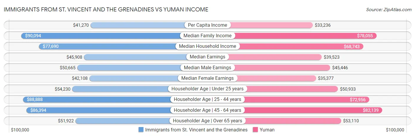 Immigrants from St. Vincent and the Grenadines vs Yuman Income