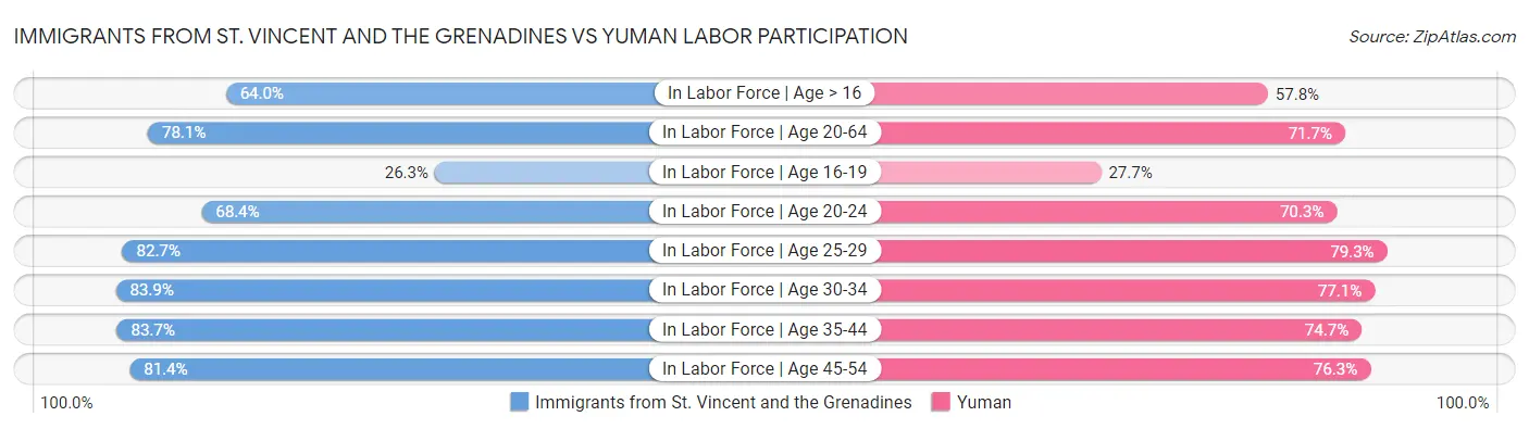 Immigrants from St. Vincent and the Grenadines vs Yuman Labor Participation