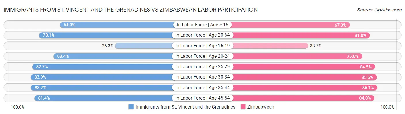 Immigrants from St. Vincent and the Grenadines vs Zimbabwean Labor Participation