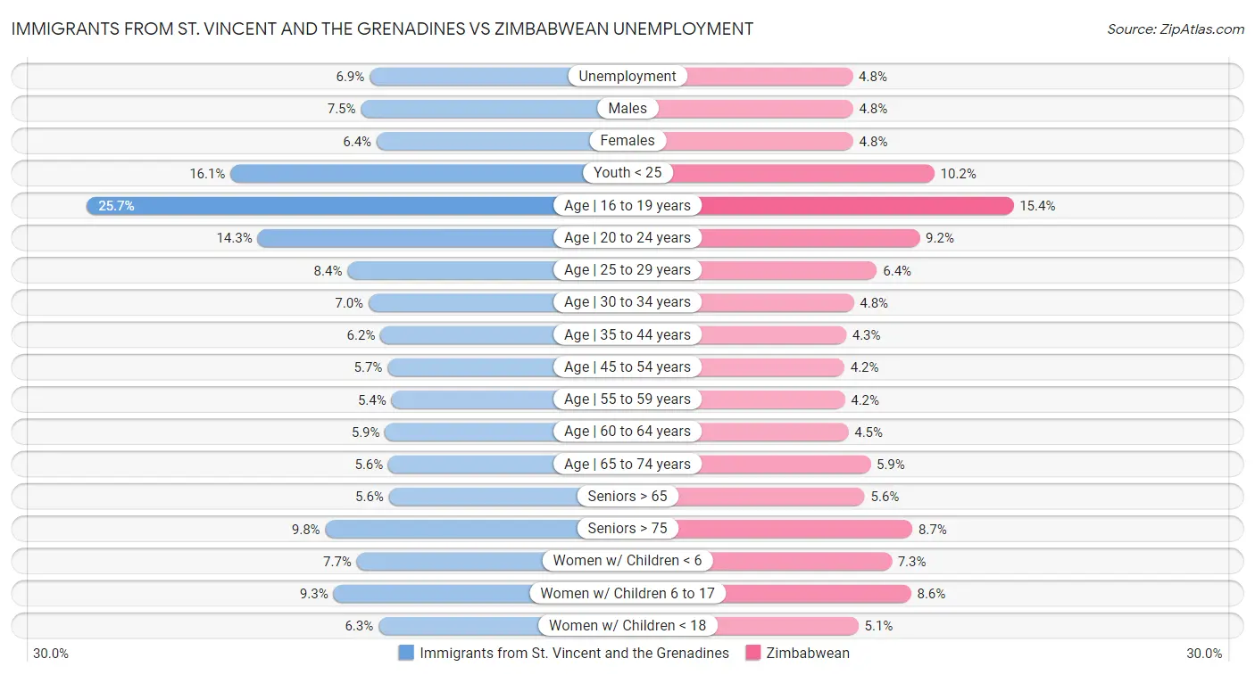 Immigrants from St. Vincent and the Grenadines vs Zimbabwean Unemployment