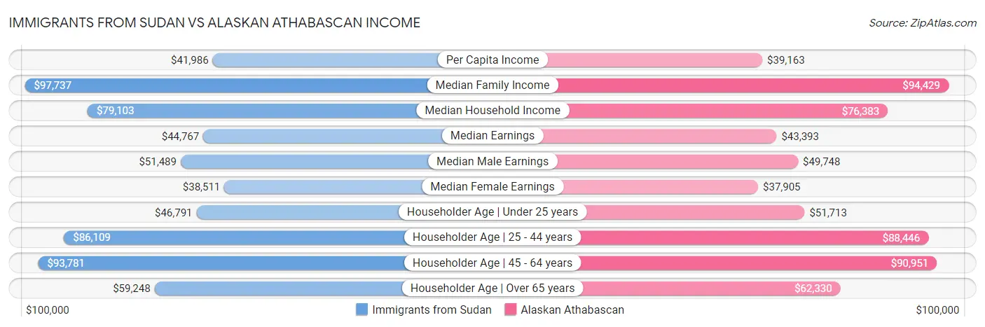 Immigrants from Sudan vs Alaskan Athabascan Income